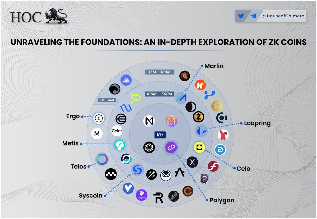 What implementation of Zero Knowledge Technology has the most potential?

🔹@ergo_platform ( $ERG) 
🔸@MetisDAO ( $METIS) 
🔹@HelloTelos ( $TLOS) 
🔸@syscoin ( $SYS) 
🔹@0xPolygon ( $MATIC) 
🔸@CeloOrg ( $CELO) 
🔹@loopringorg ( $LRC) 
🔸@MarlinProtocol ( $POND) 

Other…