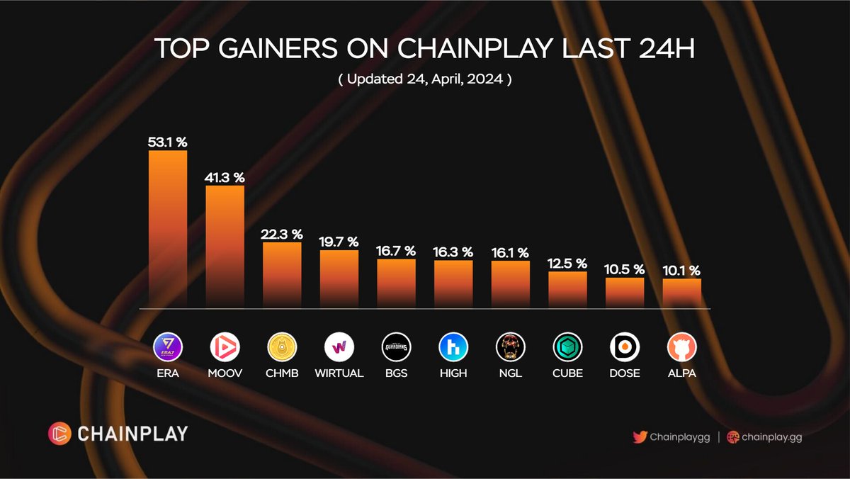 🔝 Top Gainers on ChainPlay Last 24H $ERA @Era7_official  $MOOV @dotmoovs  $CHMB @ChumbiValley  $WIRTUAL @WIRTUALapp  $BGS @BOG_Official_  $HIGH @highstreetworld  $NGL @goldfevergame  $CUBE @SomniumSpace  $DOSE @DOSEToken  $ALPA @CityAlpaca  #ChainPlay #DigitalAssets