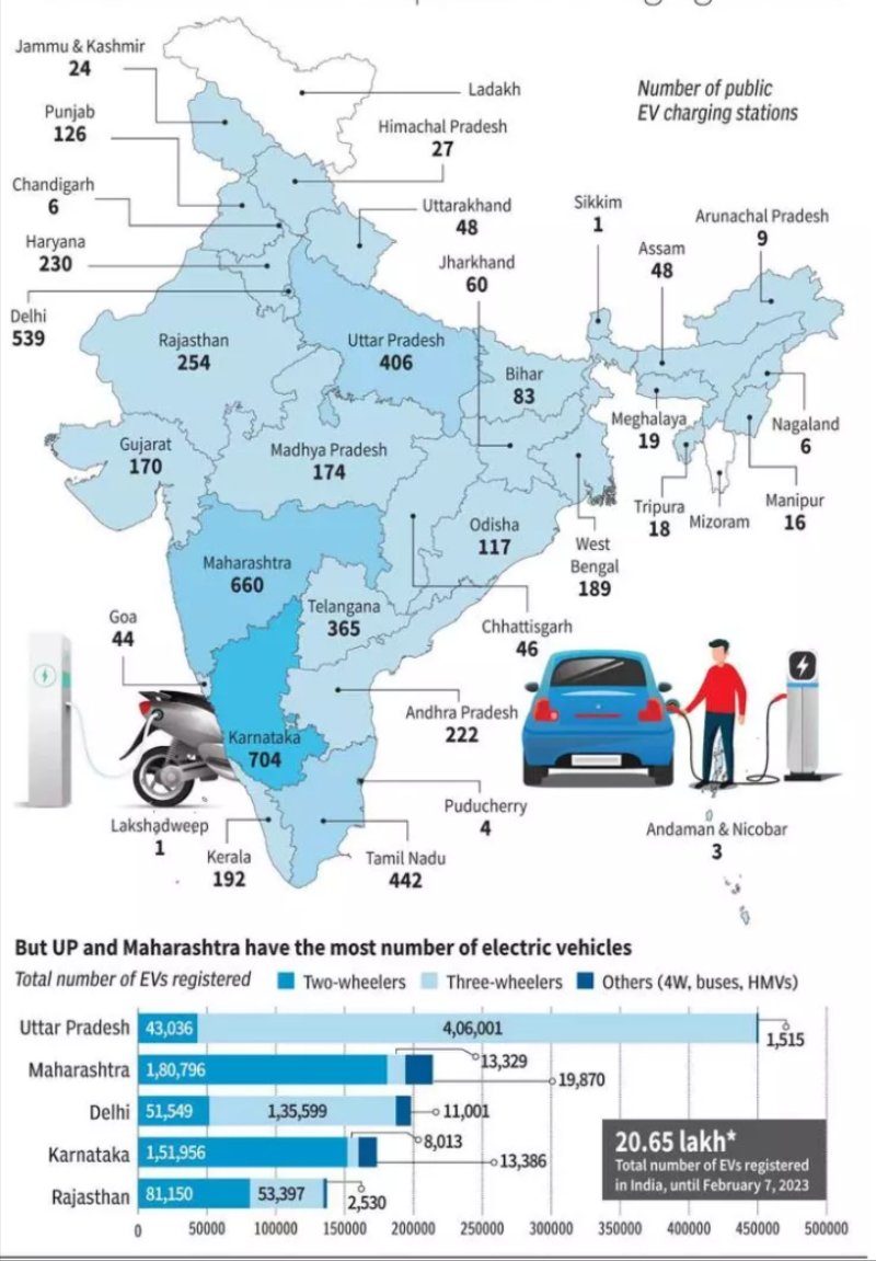 EV charging station in india

✍️ indian EV charging station, 🚉 surging by 209% in FY22 compare in Fy21

✍️govt intatives;-reduce GST

✍️company JV charging station

•TATA+ Hin petroleum
•Charg+Magenta Power 

✍️ Mah,kar heavy dence

#Marin ,#Tata ,#Adani ,#Exicom ,#ABB