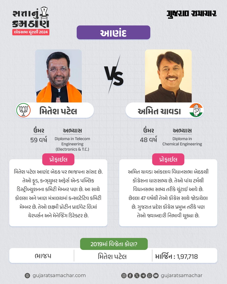 gujratsamachar's tweet photo. Lok Sabha Election 2024 : આણંદ બેઠક પર ચૂંટણી લડી રહેલા ઉમેદવારોની માહિતી

#anand #miteshpatel #amitchavda #Congress #BJP #Gujarat #LokSabhaElections2024 #GsElectionCard #GSCard #gujaratsamachar https://t.co/glepsfC5Lh