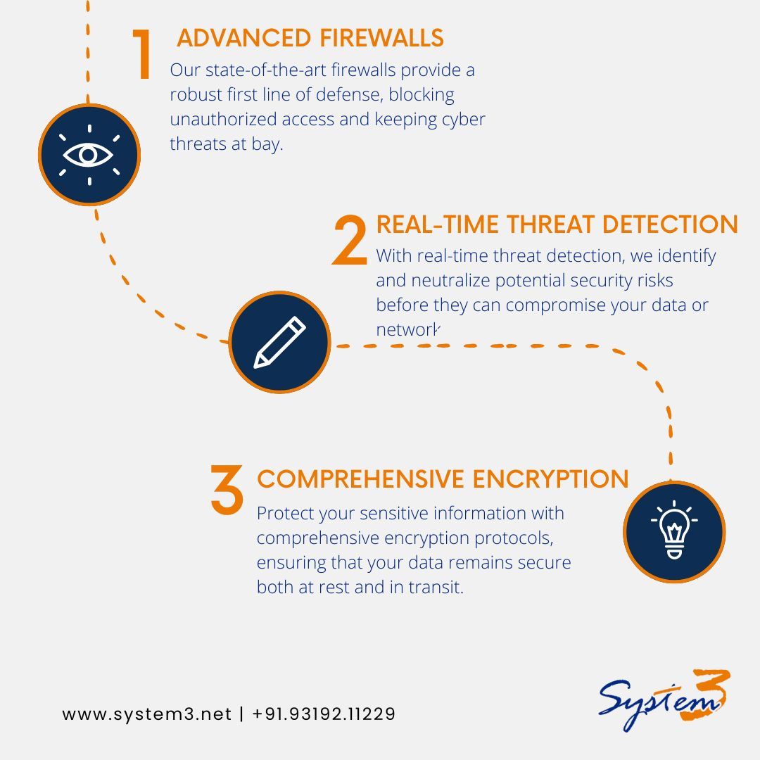 Elevate your digital defense with System3's tech security solutions! Discover how our proactive approach keeps your data safe in three simple steps. 🛡️💻 #System3 #TechSecurity #CyberDefense #Infographic #StaySafeOnline #DigitalProtection