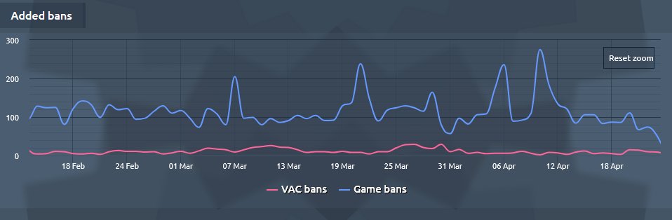 Here are the Statistics for Vac and Game Bans on Counter-Strike 2 Currently. 🔎