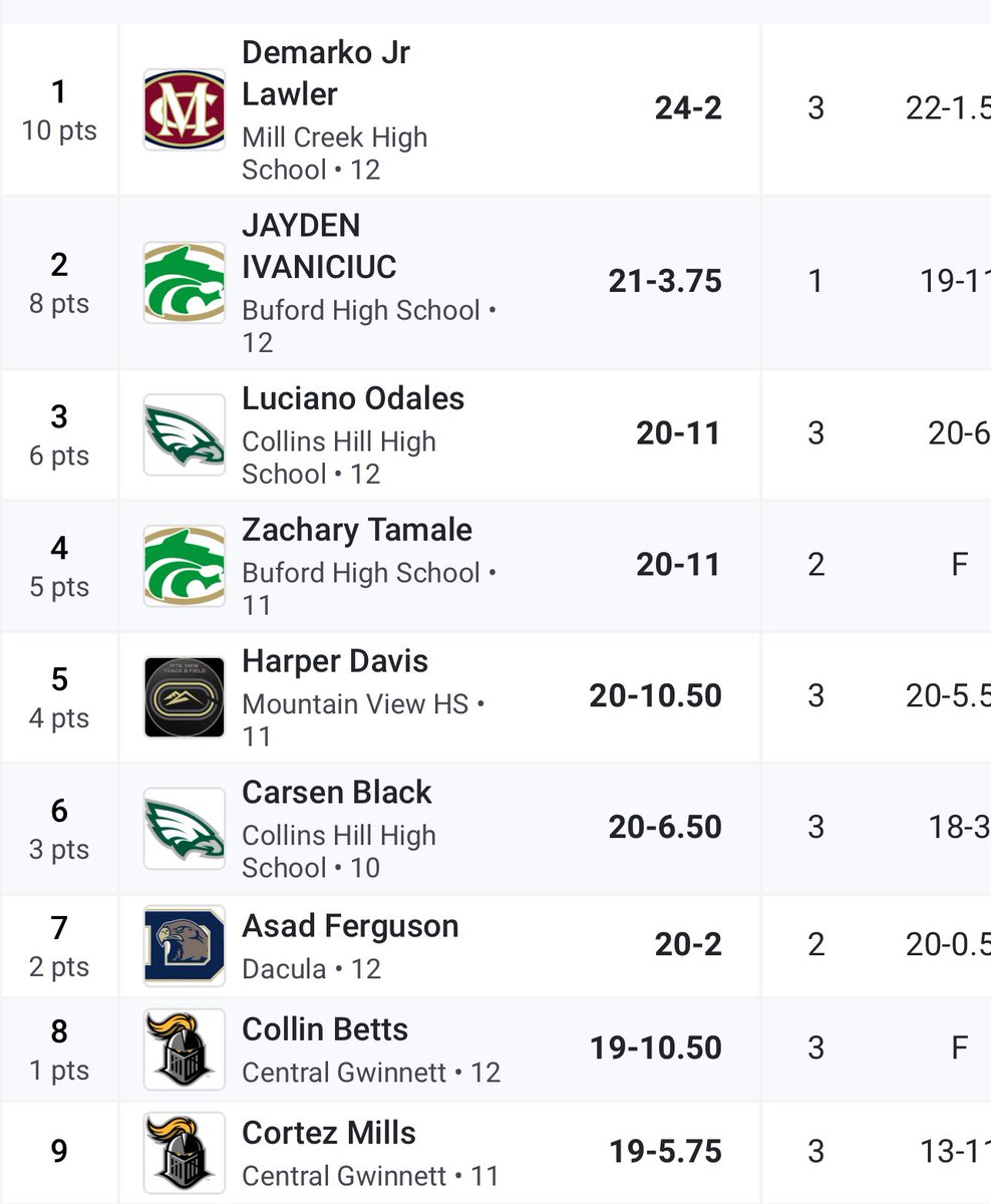 SeeBlack01's tweet photo. First Region Meet 
11.25 PR in the 100m
6th overall in the long jump
Qualified for sectionals in the 4x200
@chhs_track @AllenBordley https://t.co/kNespzvJ9L