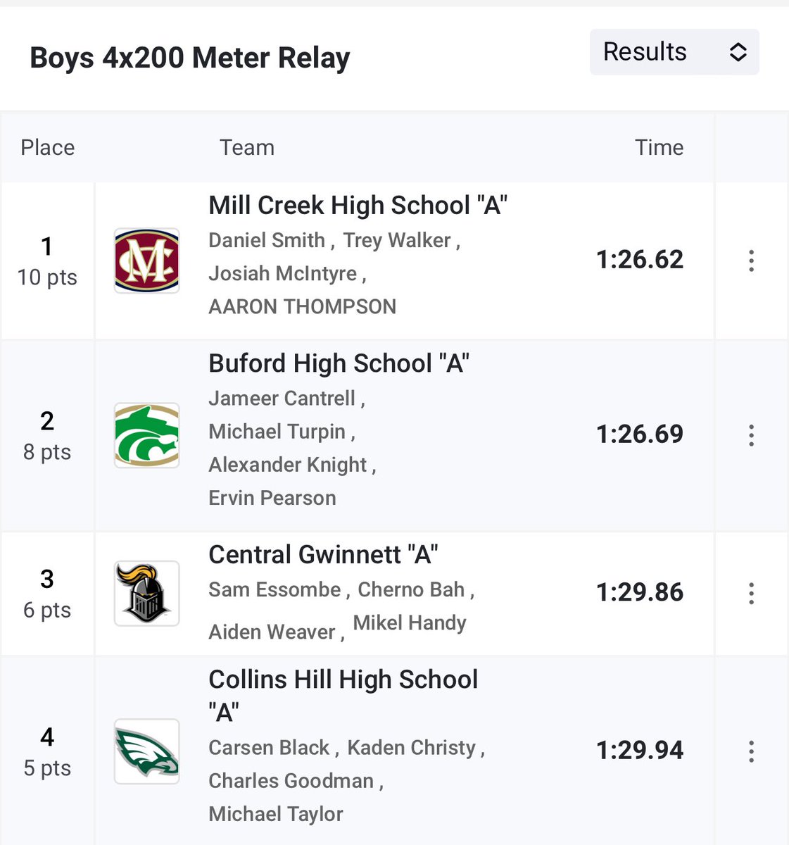 SeeBlack01's tweet photo. First Region Meet 
11.25 PR in the 100m
6th overall in the long jump
Qualified for sectionals in the 4x200
@chhs_track @AllenBordley https://t.co/kNespzvJ9L