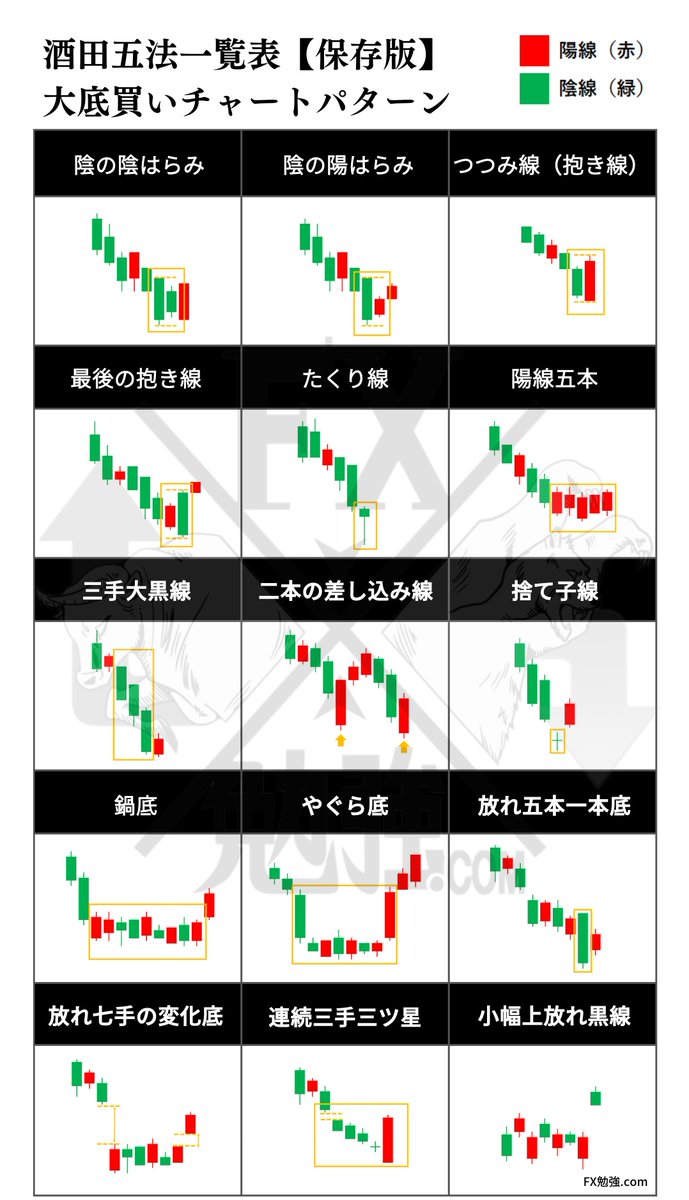 🔰ローソク足の基本🔰酒田五法🔍】 ⭕大底買いチャートパターン ⭕押し目買いチャートパターン ⭕天井利確チャートパターン ⭕空売りチャートパターン  ※画像→FX勉強.com様より