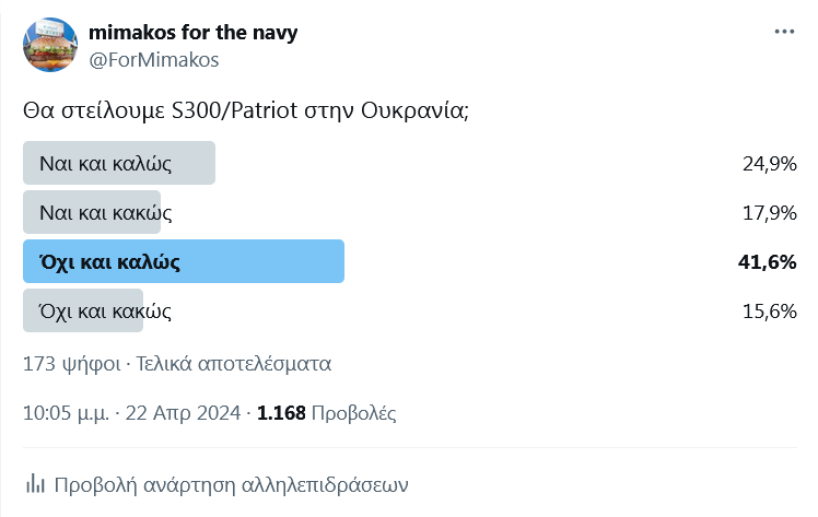 59,5 % αντιτίθεται στην αποστολή Patriot/S300 στην Ουκρανία, ενώ το 40,5 % είναι υπέρ 42,8 % πιστεύει ότι θα τα στείλουμε, ενώ το 57,2 % θεωρεί ότι δεν θα στείλουμε κάποια συστοιχία.