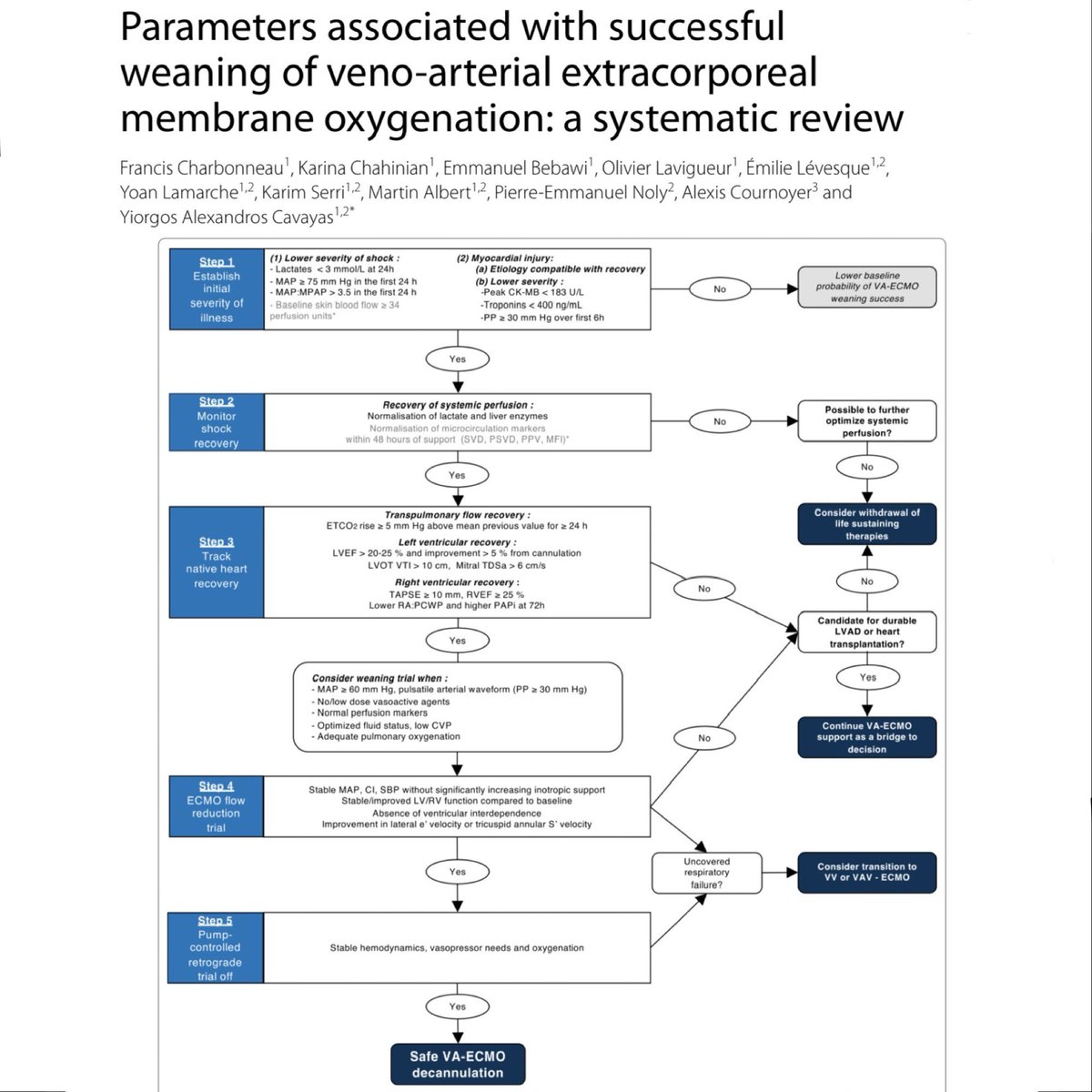 Land the plane on VA-ECMO patients. 🎩 tip to the authors. eddyjoemd.com/foamed/