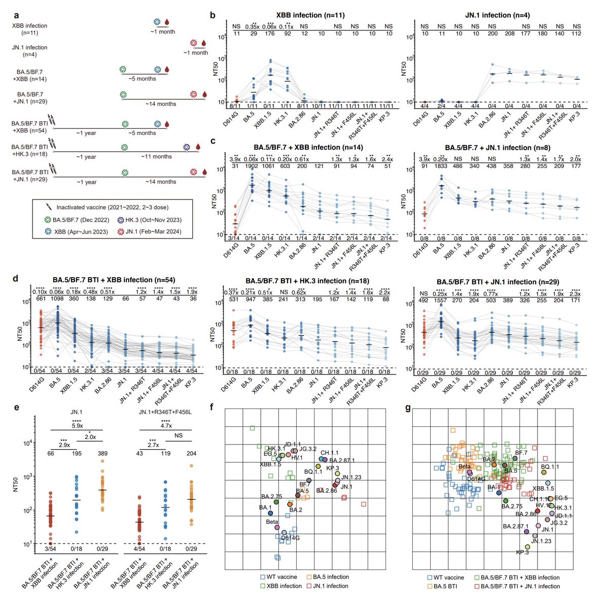 Switching the future COVID vaccine from XBB to the JN.1 lineage might be necessary: latest study from humoral immunogenicity comparison results.
biorxiv.org/content/10.110…