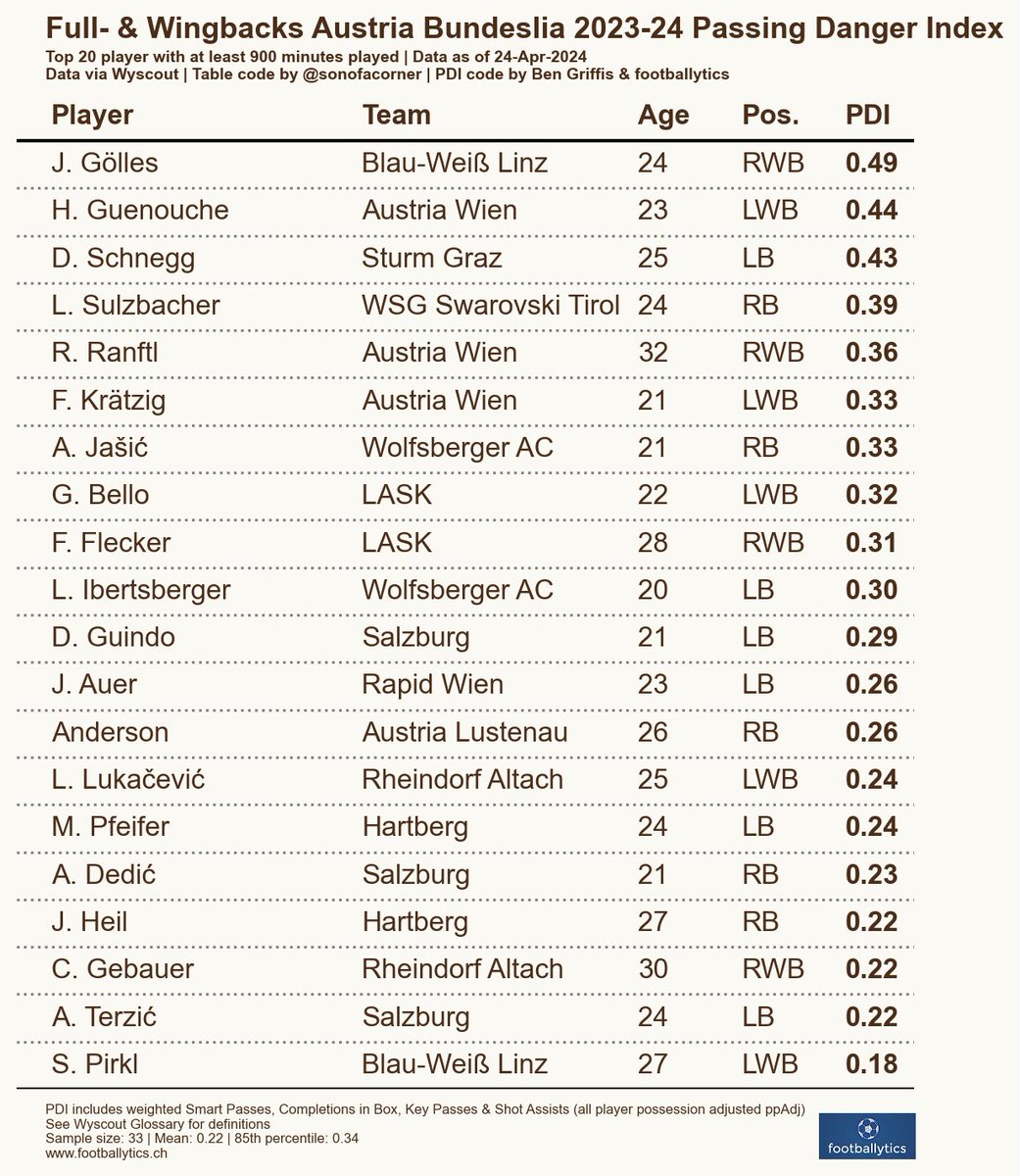 Passgefahr #AdmiralBL Aussenverteidiger📊
Konzept 👇
footballytics.ch/post/scouting-…

#SkyBuliAT #FCRBS #RBS #austriawien #FAK #SKRapid #LASK #FAK #SCRA #Admira #ADMIRALBundesliga #TSVHartberg #SVRied #WSG #SKAustria #SturmGraz