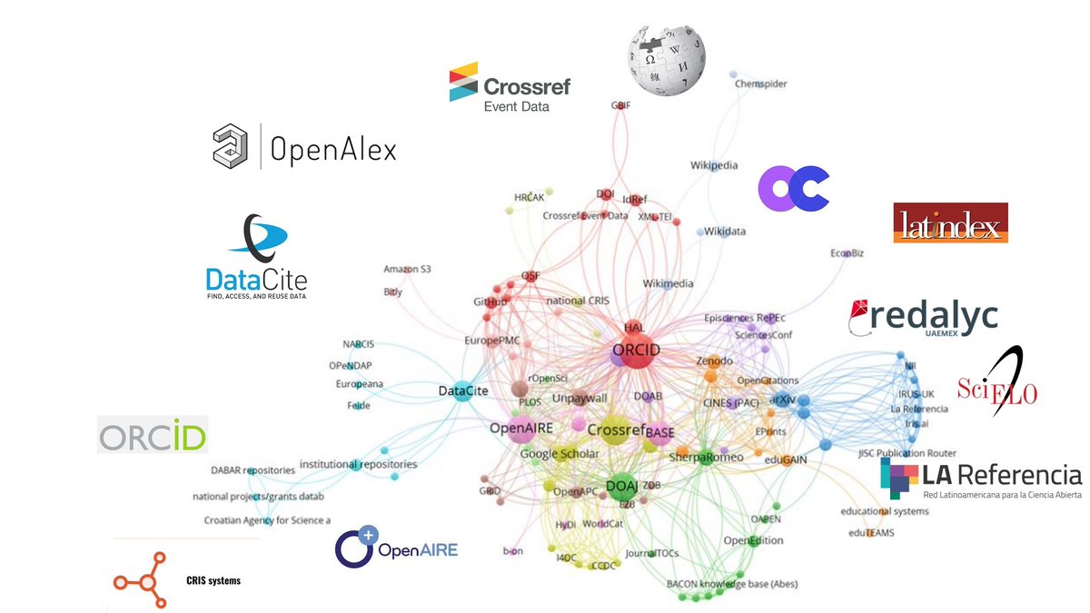 ⬇️Fostering an #OpenResearch ecosystem requires diverse source collaboration, not replacing platforms like Web of Science or Scopus. Interoperability & communication protocols integrate information, enhancing coverage & metadata.

Read more: opusproject.eu/openscience-ne…

#OpenScience