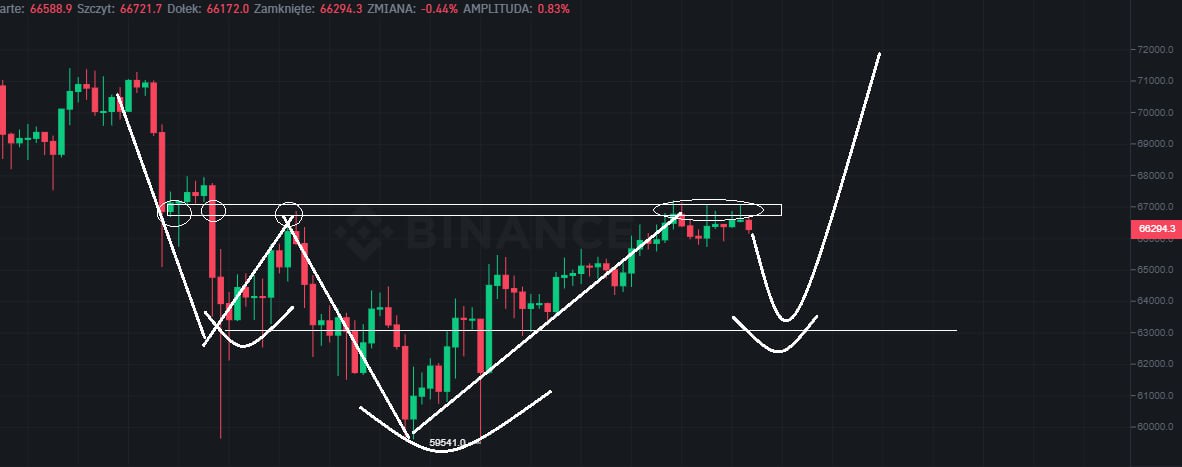 cryptonetty's tweet photo. #trading #BTC Good entry zone for longs around 63000. Nice short potential from 66000 - 67000 (CMP) to 63000 - 63500. https://t.co/hGSzo1wMix