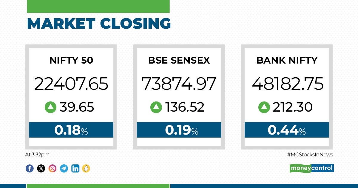 #ClosingBell 🔔 #Sensex extends gain to 4th day, #Nifty ends above 22,400; Hindalco, Cipla top gainers

More updates at👇
moneycontrol.com/news/business/…

#Stocks #StockMarket #Trading