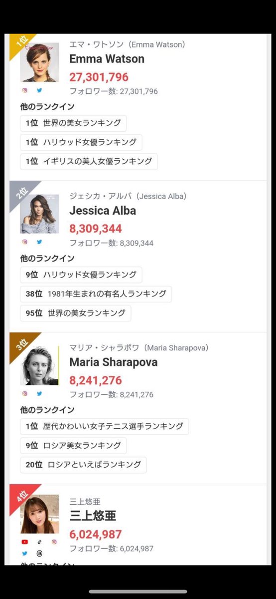 まさかの世界のXフォロワーランキング
女性部門4位になってました😽笑

錚々たるメンバーの中に私がいるの
なんだかじわじわきます🤣 https://t.co/ma1QOxH0g5