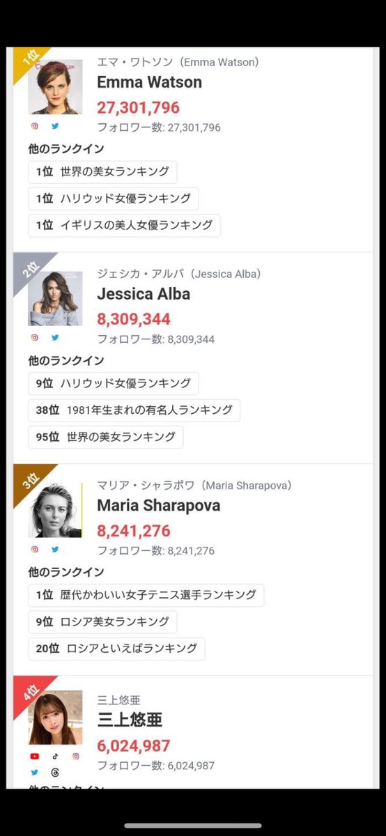 まさかの世界のXフォロワーランキング 女性部門4位になってました😽笑 錚々たるメンバーの中に私がいるの なんだかじわじわきます🤣