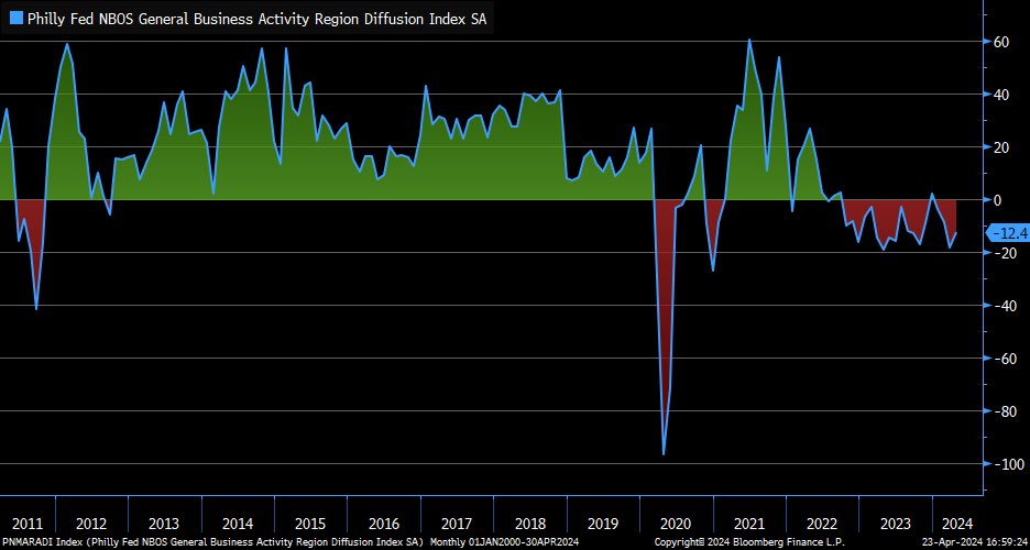 Non-Manufacturing Index from Philly Fed remained in contraction in April but improved relative to prior month’s -18.3 print