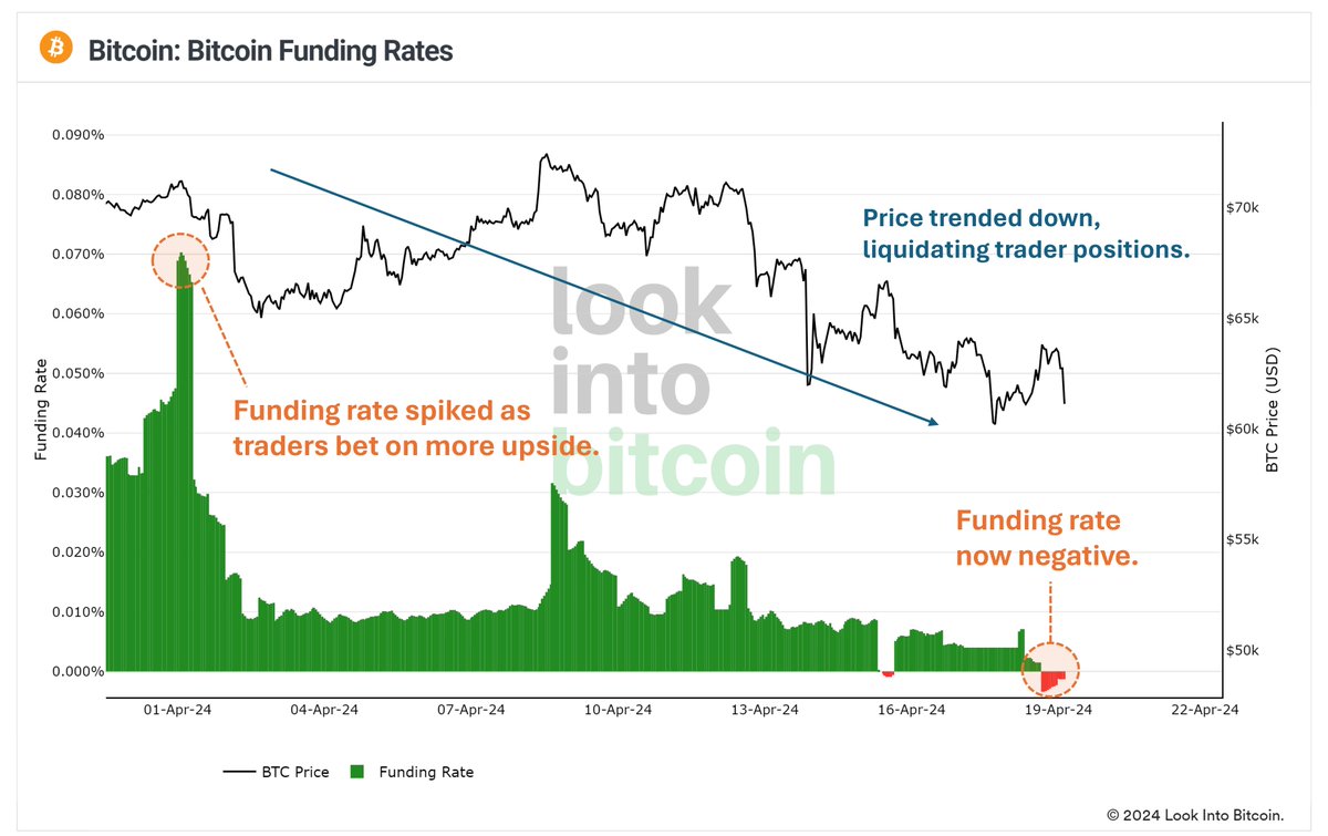 I talked about #bitcoin funding rates looking a lot healthier in the most recent Look Into Bitcoin newsletter. From ETF euphoria froth to negative funding in the space of a few weeks.