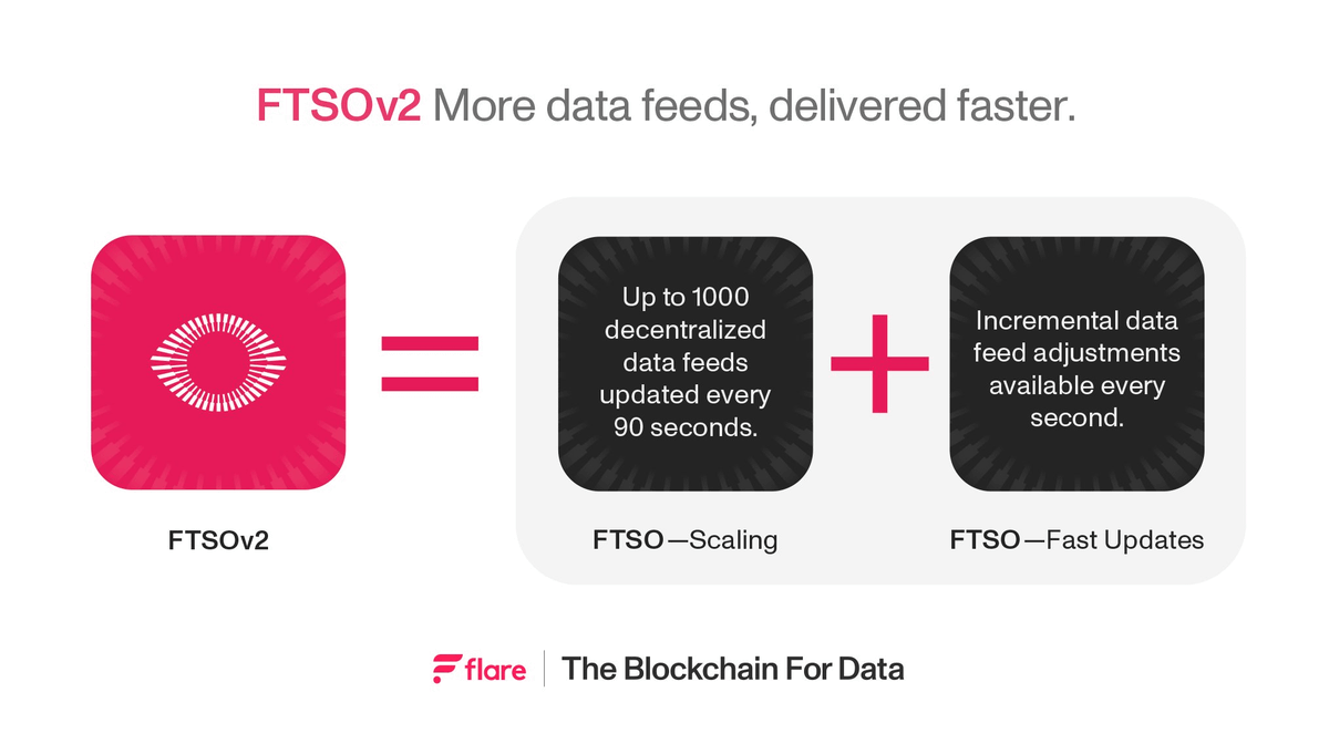 Some upgrades are catalysts for insane growth. The @FlareNetworks FTSOv2 is one of such that could change Oracles forever. Here's how to position $FLR🧵