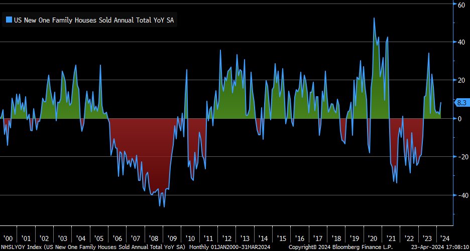 Year/year change in new single-family home sales accelerated in March … not back to prior highs but still in healthy territory