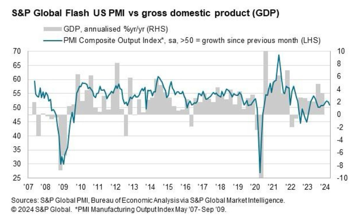 U.S. Composite PMI per ⁦@SPGlobal⁩ has moved lower but is still broadly consistent with solid GDP growth (in year/year terms)