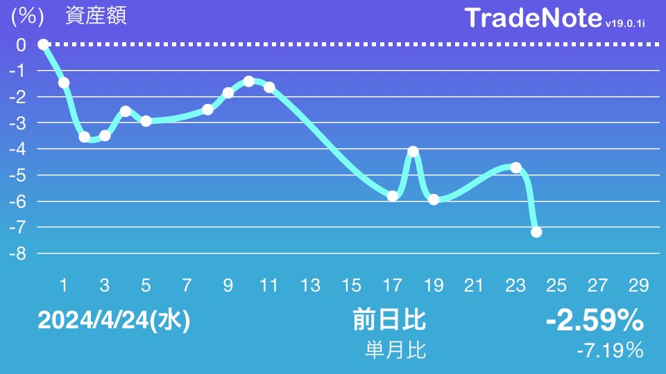 R_m_n019's tweet photo. 4月やばー。。

#TradeNote https://t.co/7GGZkJaEO9