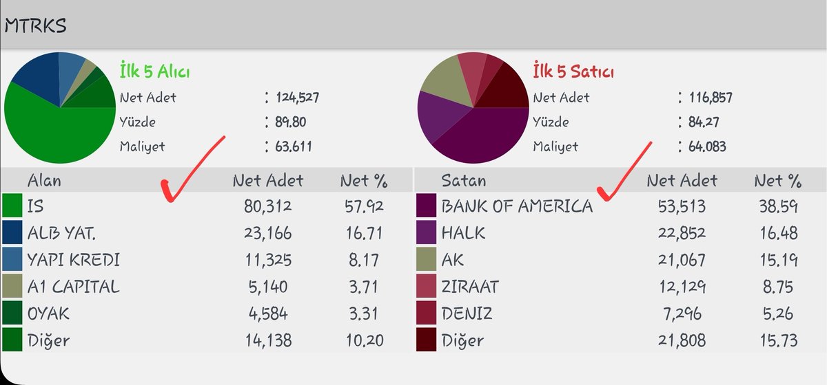 #mtrks saat 13.40
Bir buse sevinci olmuş anlık. İş Yatırım tekrar dönecek mi? Önemli olan soru bu