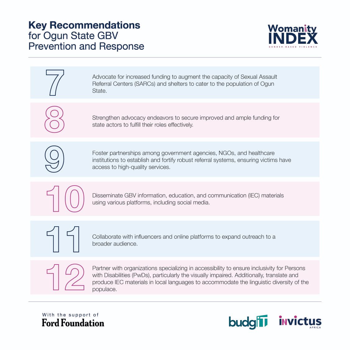#WomanityIndex: Recommendations for Ogun state @DapoAbiodunCON @OGSG_Official The State should consolidate efforts to increase engagement in securing additional funding for implementing GBV laws and fostering collaboration with NGOs and international organizations to mobilize