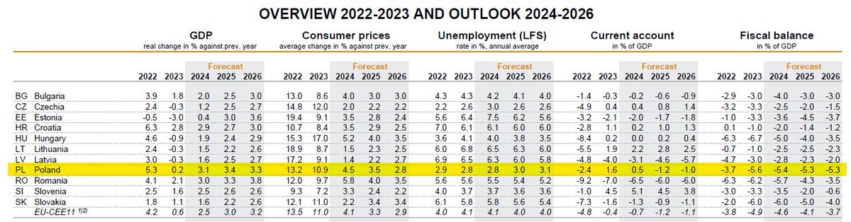 Według @wiiw_ac_at Polska będzie w 2024 i 2025 r. najszybciej rozwijającą się gospodarką Europy Środkowo-Wschodniej. Jedna z przyczyn to ekspansywna polityka fiskalna. W tej prognozie deficyt >5% PKB zostaje z nami co najmniej do 2026 r. (włącznie). Inflacja w celu też w 2026 r.