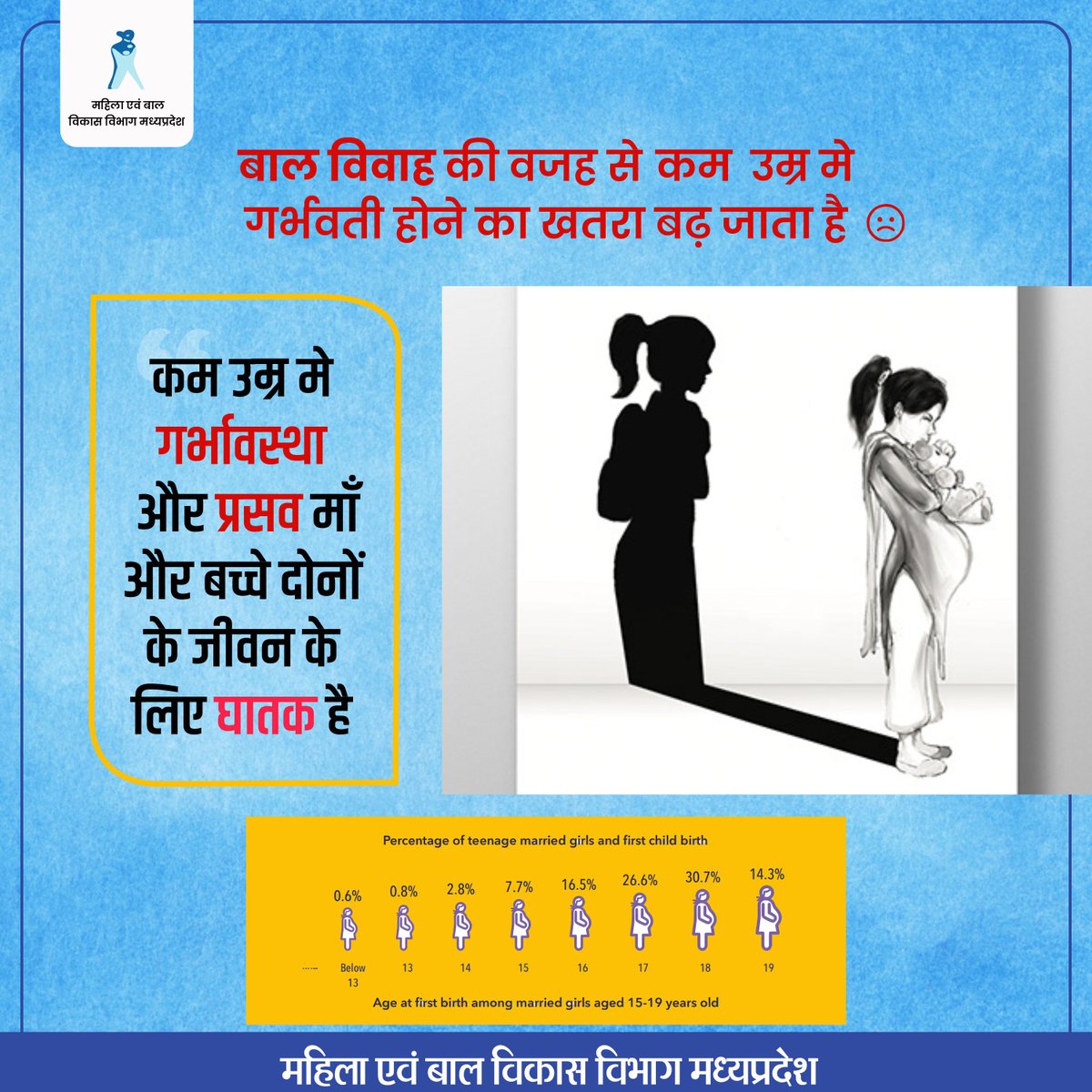 Child marriage has significant effects on health of girls, often leading to serious and long-term consequences, Like
Early Pregnancy and #Childbirth Complications
Maternal Mortality
Mental Health
Reproductive Health & Child Health Issues
#stopchildmarriage
@MinistryWCD