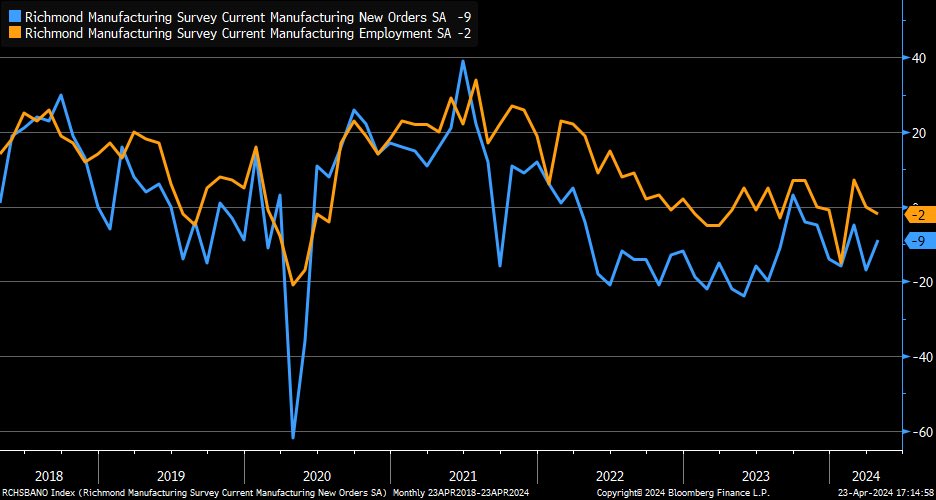 Two different directions for new orders (blue) and employment (orange) components in April Richmond Fed Manufacturing Index … former moved higher while latter deteriorated (both remain in contraction for now)