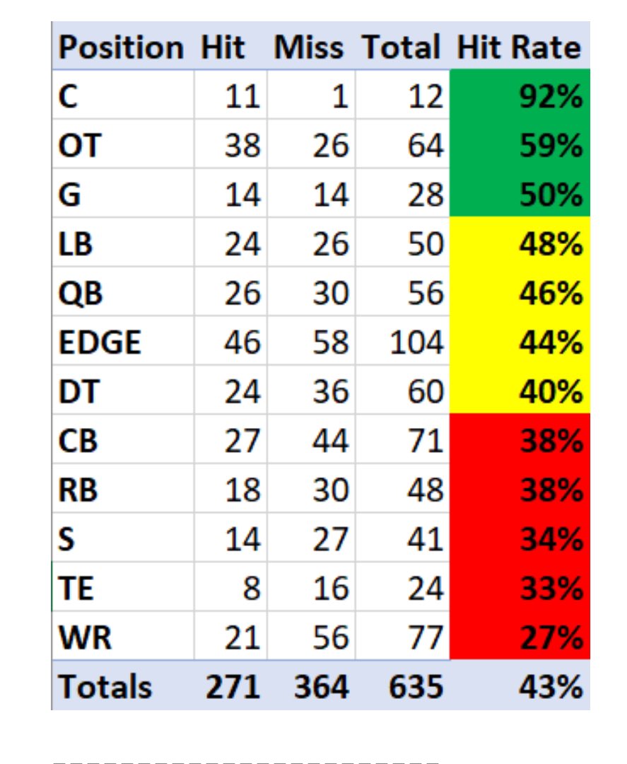 ESPN content producer @PaulHembo calculated the percentage of 1st-round picks that “hit” or “miss,” based upon whether that player signed a second contract with the team that drafted them.   The data encompasses the 20 drafts spanning 2000-2019. Here are the positional hit rates: