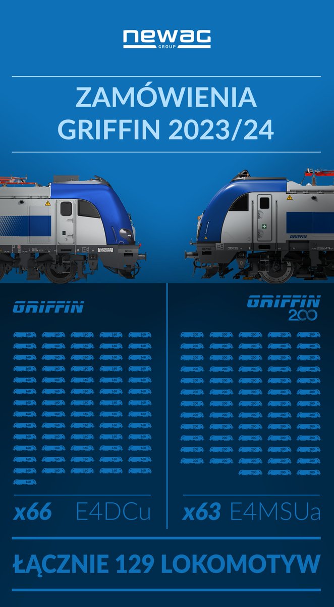 Chwalimy się, bo jest czym się chwalić:
66 x GRIFFIN E4DCu
63 x GRIFFIN E4MSUa
Łącznie 3,24 mld zł 

Czekajcie na kolejne informacje...
#NEWAGjedziedalej #NEWAGwyniki