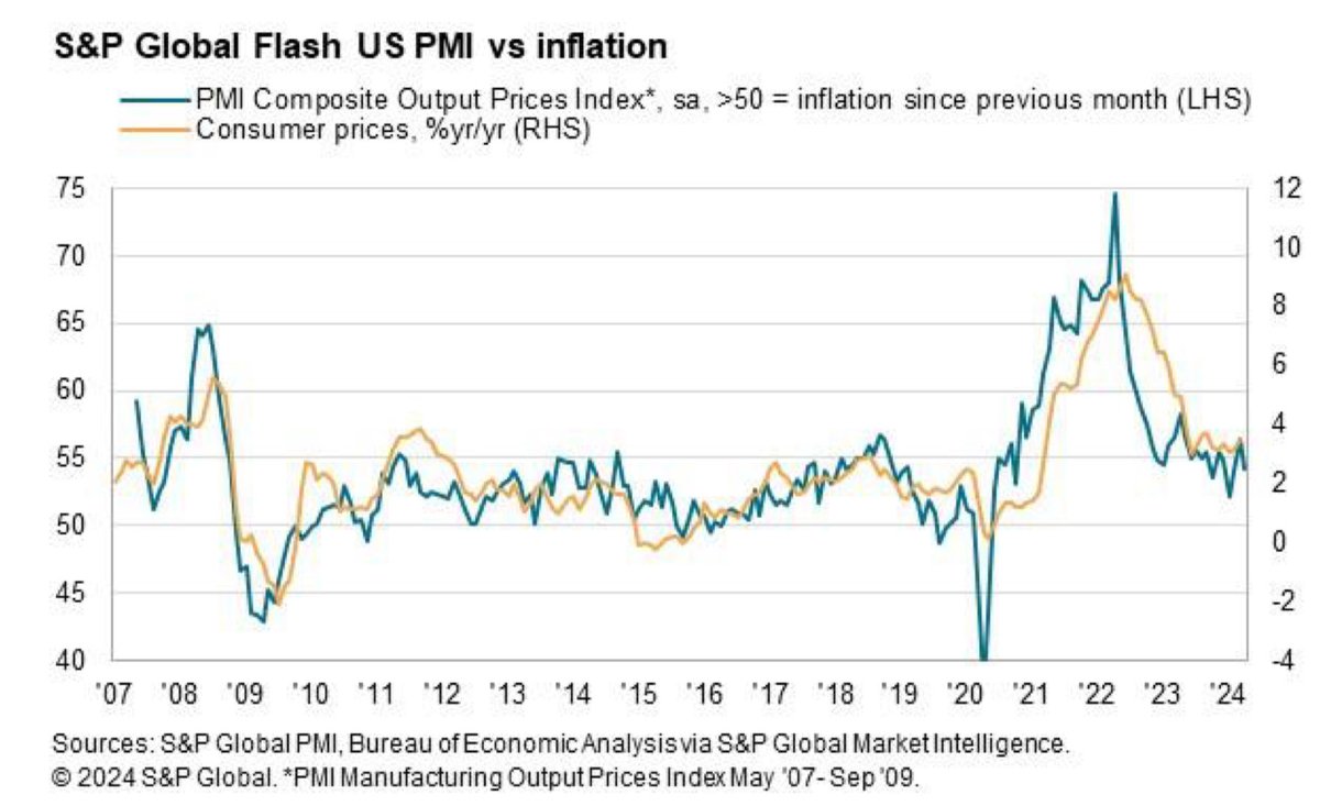 Easing in output prices component of ⁦@SPGlobal⁩ U.S. PMI has been consistent with broader disinflation, but question remains as to whether they’re stuck at a higher range