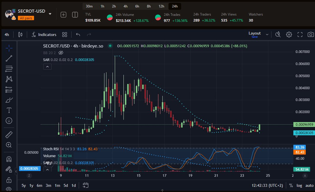 🕶️ The Shadez Stay ON! $Secrot is making a serious comeback after facing some of the worst FUD possible. In times like this, conviction pays off! I managed to scoop up 1% of supply at these lows, and my bags are packed for $10m+. Massive thanks and congrats to