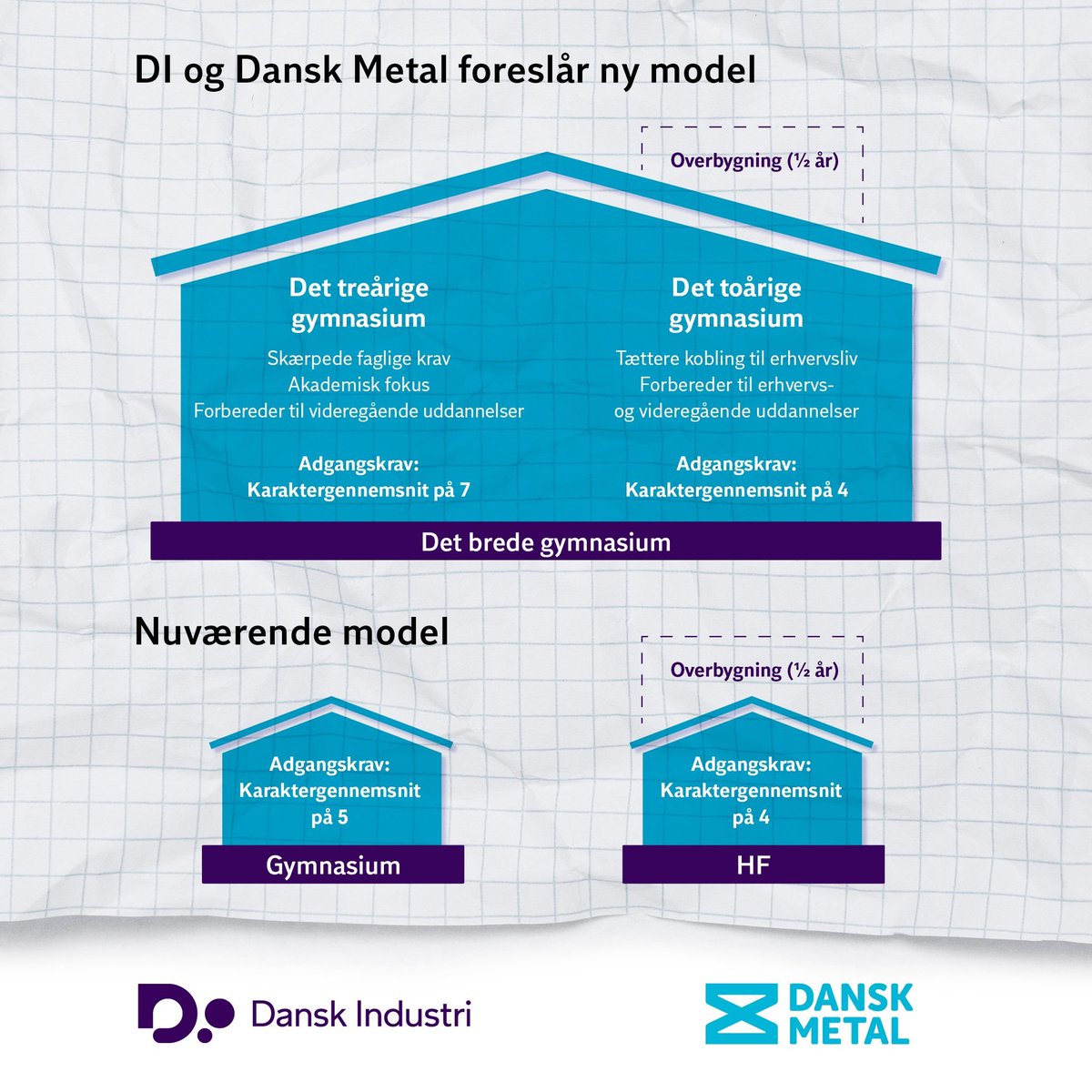 Meget interessante perspektiver i @DanskIndustri og @danskmetal forslag om bredere gymnasium. Danske Erhvervsakademier er klar til dialogen om evt. 2-årige fagpakker målrettet erhvervslivet, der sikrer klare kompetencer og forudsætninger for ansættelse på det private