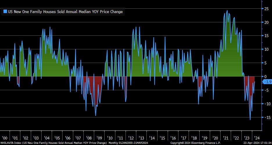 Year/year change in median price of new single-family home remained in negative territory in March, but decline was less bad relative to prior month