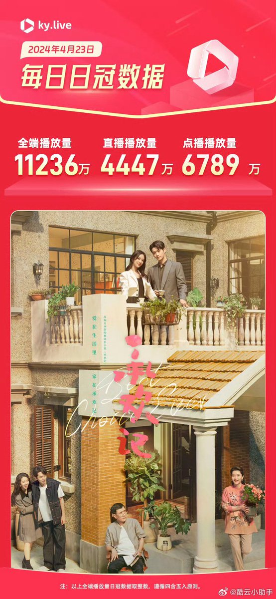 240423 Congrats to #YangZi and #XuKai’s #BestChoiceEver #承欢记 for breaking 100 million views in a single day for 5 days on Kuyun Data 🎉