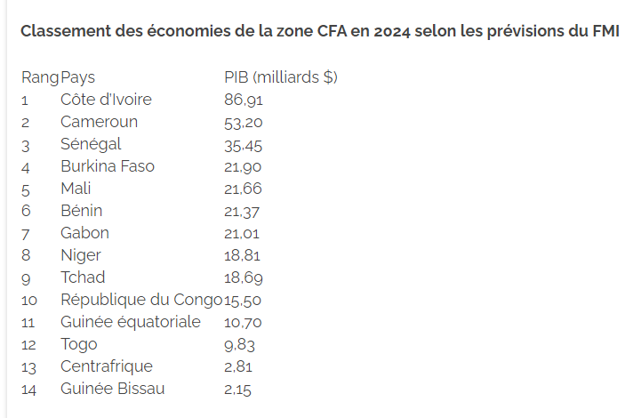 Badciss's tweet image. Les 3 pays de l’AES pèseront 62,3 milliards $ de PIB cumulé en 2024....quand la Cote d'Ivoire affichera un PIB de 86,9 milliards $ .

agenceecofin.com/economie/2204-…