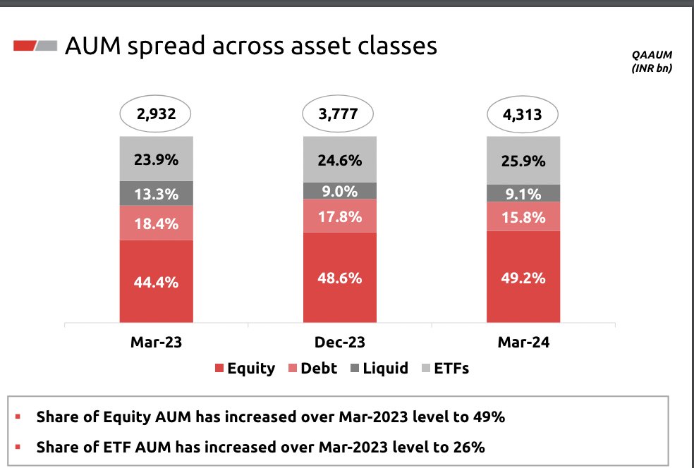 Nippon Life AMC Q4FY24 Business Update: 

The AMC continues to grow at a faster pace than HDFC AMC. 

Nippon grew AUM by 41% YOY vs HDFC AMC grew AUM by 33% YOY in Q4.

Nippon continues to grow its AUM at a faster pace than the industry 

Nippon AMC is the fastest growing AMC in