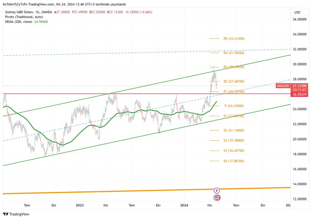 XAGUSD 2 yıllık kanal gözümüz her zaman 26.20 rakamında olacak.