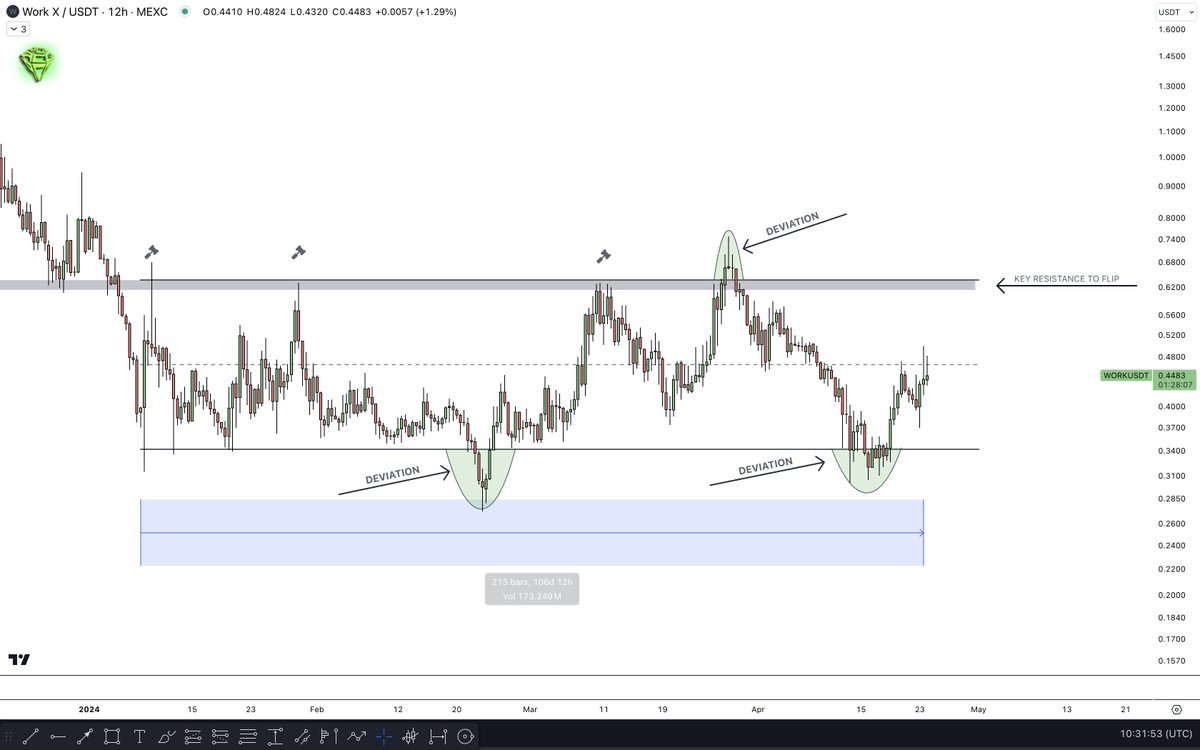 AltCryptoGems's tweet photo. You know I am bullish on $WORK in the long term.

Price has been consolidating for 100 days now.

We have a deviation below the range, and now the price is pushing higher.

Really hope to see the price breaking out soon!

@WorkX_official https://t.co/KXLmvJyaWK