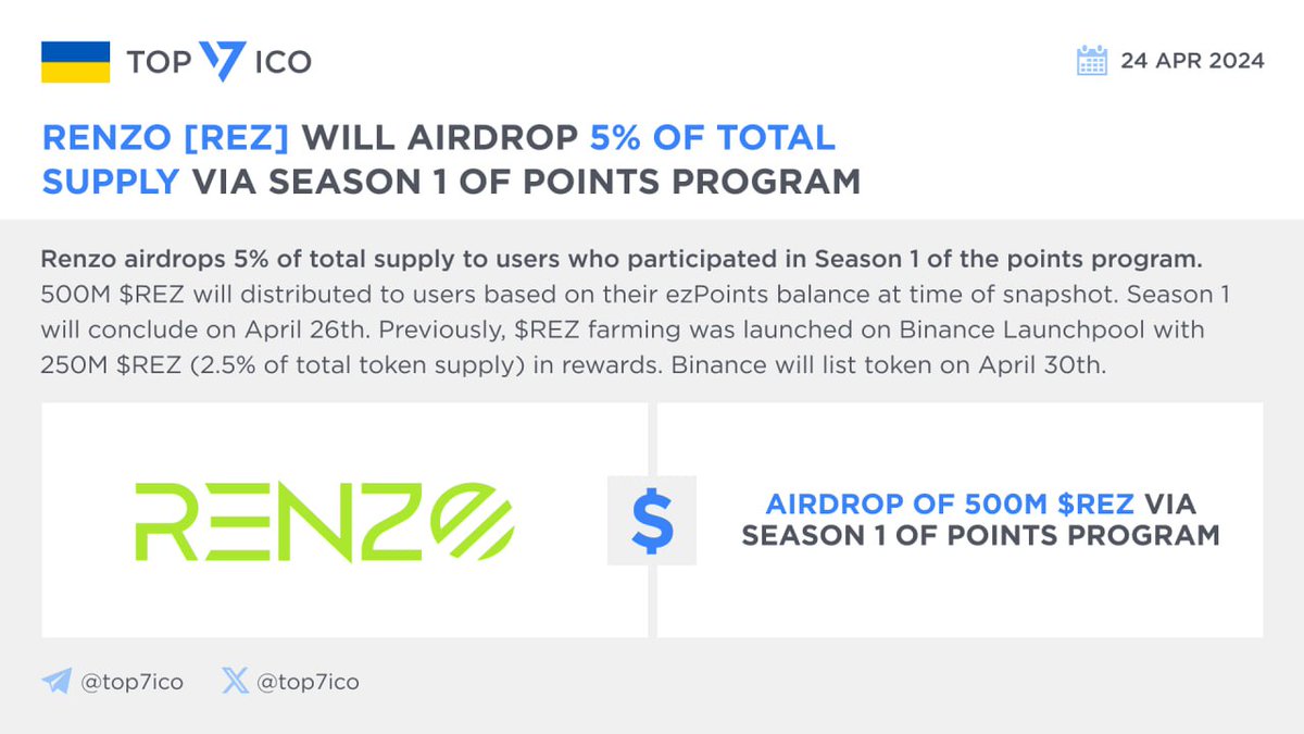 Renzo [REZ] will Airdrop 5% of total supply via Season 1 of Points program  @RenzoProtocol $REZ airdrops 5% of total supply to users who participated  in Season 1 of the points program.