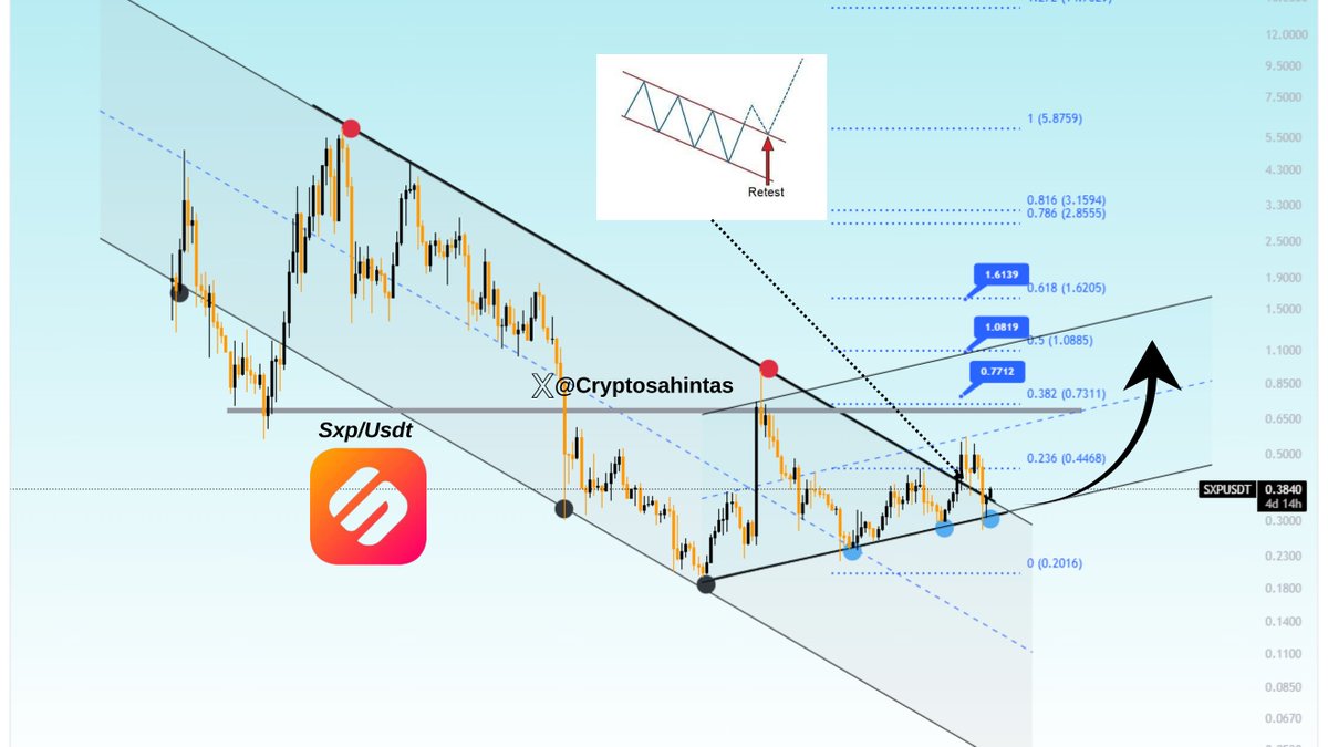 Swipe 0.38 $

Kısa vade 0.77 $
Ardından  1 $  görürmüyüz ? 👀

Ne diyorsunuz dostlarım
Teknik görünüm tamamen pozitif..

#Swipe #Sxp $Sxp #Binance