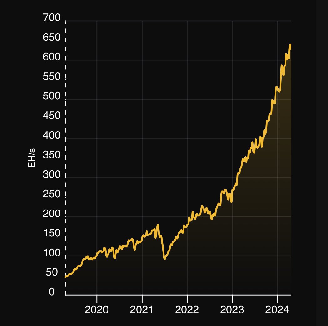 NEW: #Bitcoin hasrate is at all-time highs. Probably nothing 👀