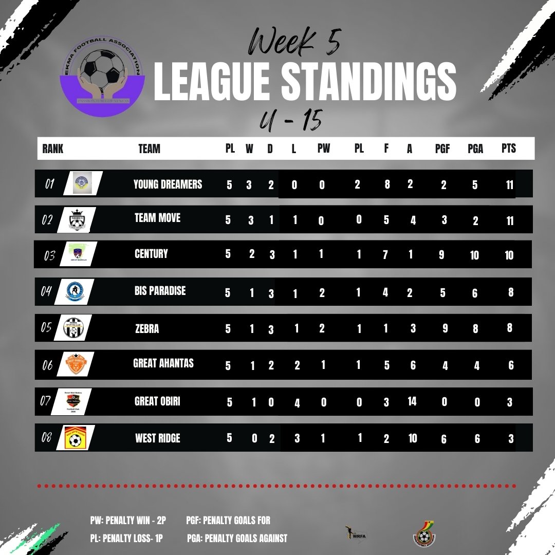 centuryscgh's tweet photo. League log after #MatchDay 5 for our U-15 and U-17
@wrfaofficial @ekmadfa
#mastersofthefield https://t.co/fk1V8P8NFz