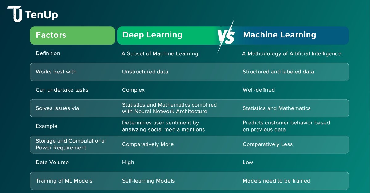 Do you know that while all #DeepLearning is #MachineLearning, not all Machine Learning is Deep Learning? Learn their differentiating factors to determine which suits your business needs. Check out below. #AI #ArtificialIntelligence #ML #NeuralNetworks #TechDecision #TenUpSoft