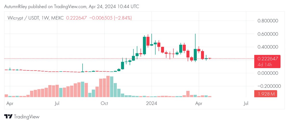 $WNT is on the move! The price has been steadily rising for the past few weeks and is now up over 200%. #WICRYPT #cryptocurrency #blockchain