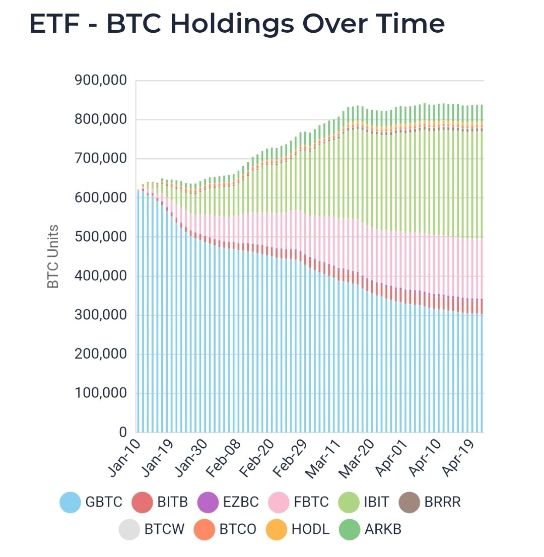 GBTC held 46% of all the Bitcoin    held in ETFs a month ago.

Today, it's 36%.

The market needs their selling to sustain prices under 100K. 

Soon enough, GBTC will plug the leak and stop the outflows. If not, they simply run out of #bitcoin    to sell.

Either way 🚀🚀