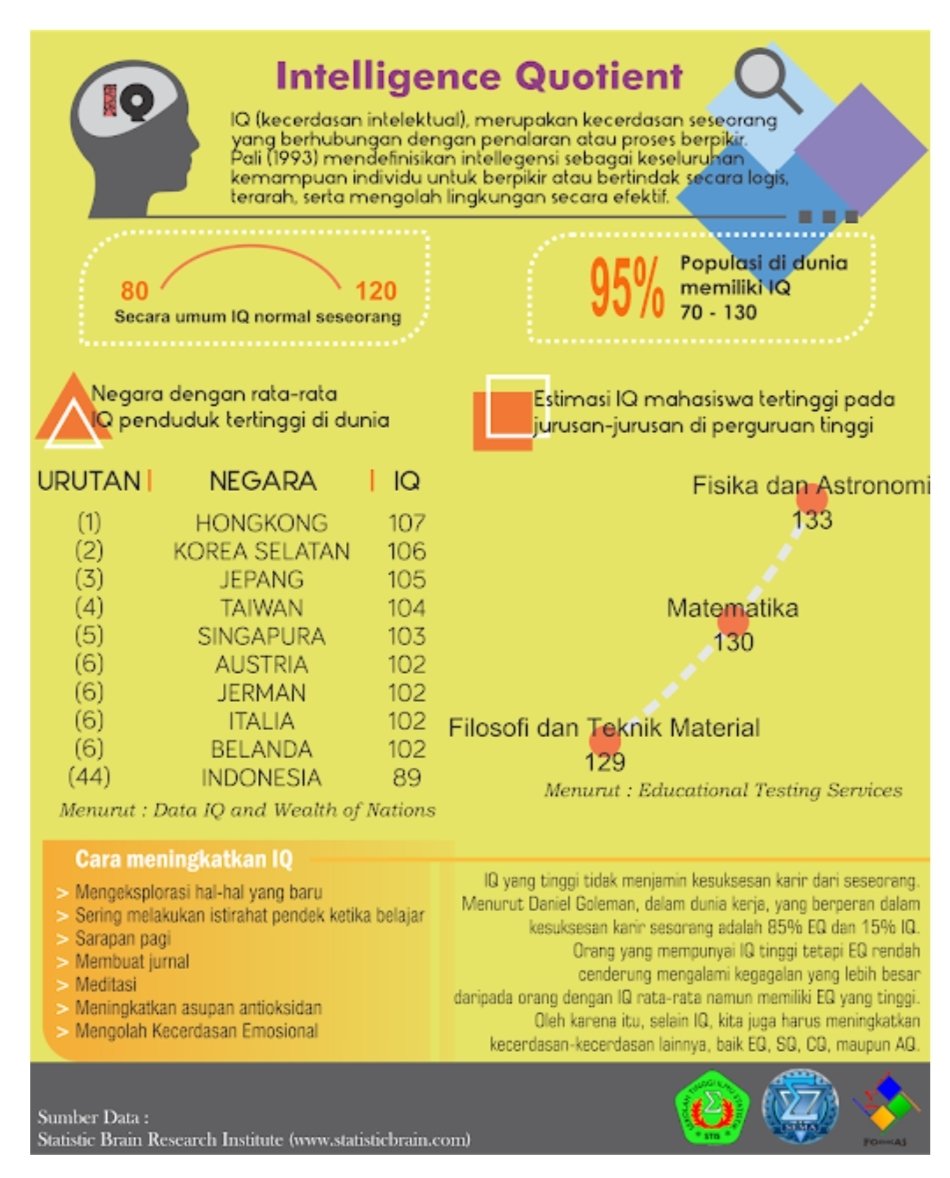 DokterTifa's tweet photo. Tahun 2014 Indonesia rerata IQ 89. Peringkat 44 dari 199 negara.

10 tahun kemudian
Tahun 2024 Indonesia rerata IQ 78
Peringkat 126 dari 199 negara

Fakta!
Ketololan 1 orang menular ke 278 juta orang seperti virus! https://t.co/mWWWaU2u7r