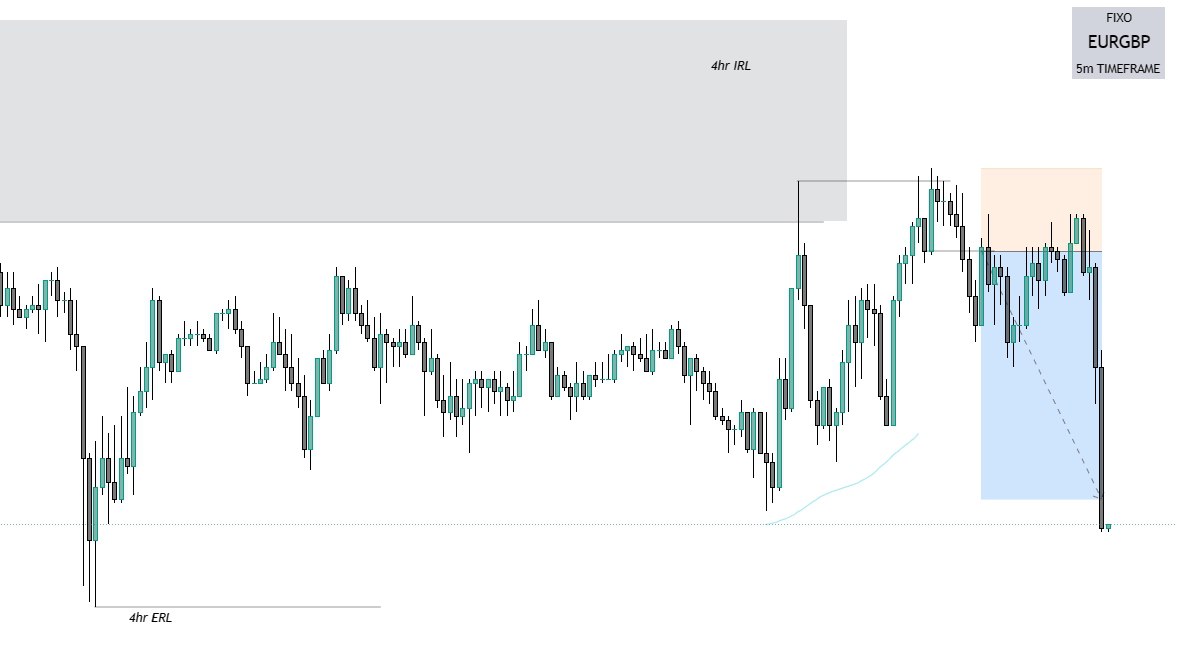 $EURGBP

Weekly IRL ♻️ ERL : The context 
4hr MMSM : The PDA

5m OB + FVG : The entry 
1:3r ✔