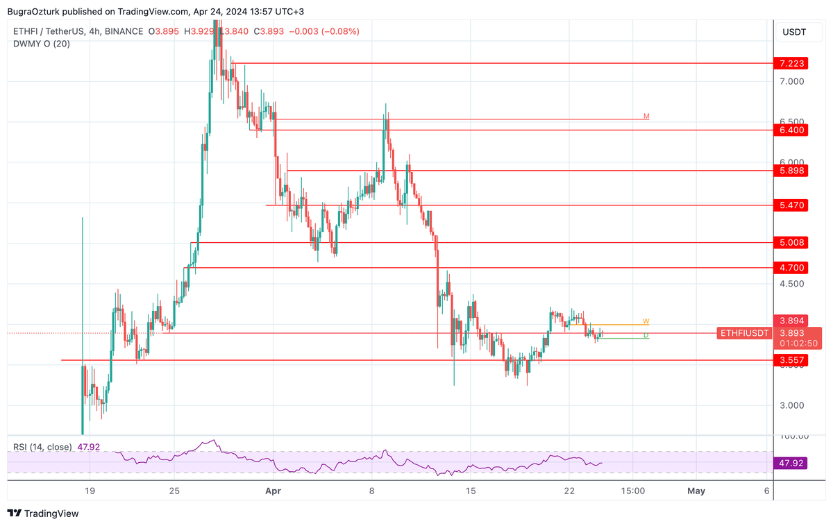 BugrraOzturk's tweet photo. $ETHFI round 2 ?
3.70$ is key level for me to hold position, if eth manage to gain momentum, eth betas can give us nice gain https://t.co/jcBGxdKxyh